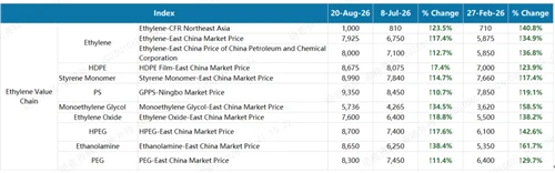 Recent Price of Ethylene Downstream Product vs. July 8 (US-Iran War Hostiliti...